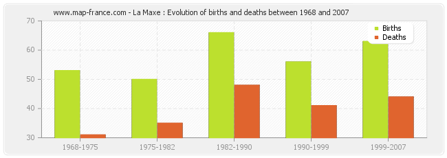 La Maxe : Evolution of births and deaths between 1968 and 2007
